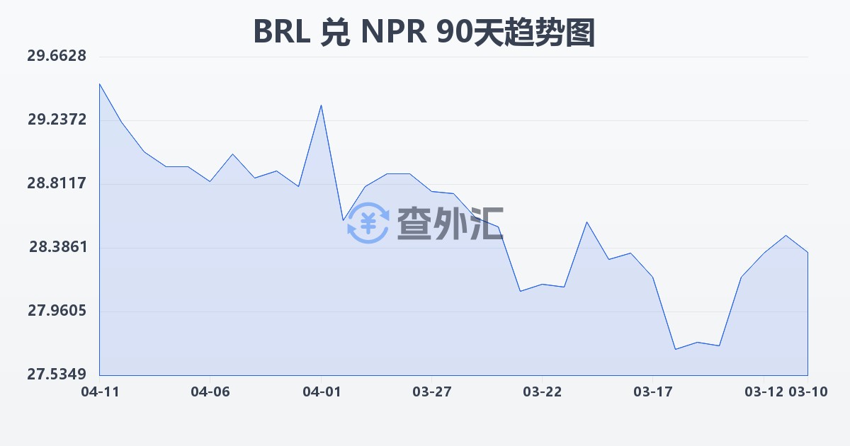 巴西雷亚尔兑尼泊尔卢比(BRL/NPR)近90天汇率走势图