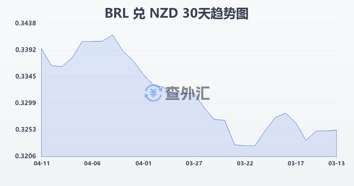 巴西雷亚尔兑新西兰元(BRL/NZD)近30天汇率走势图