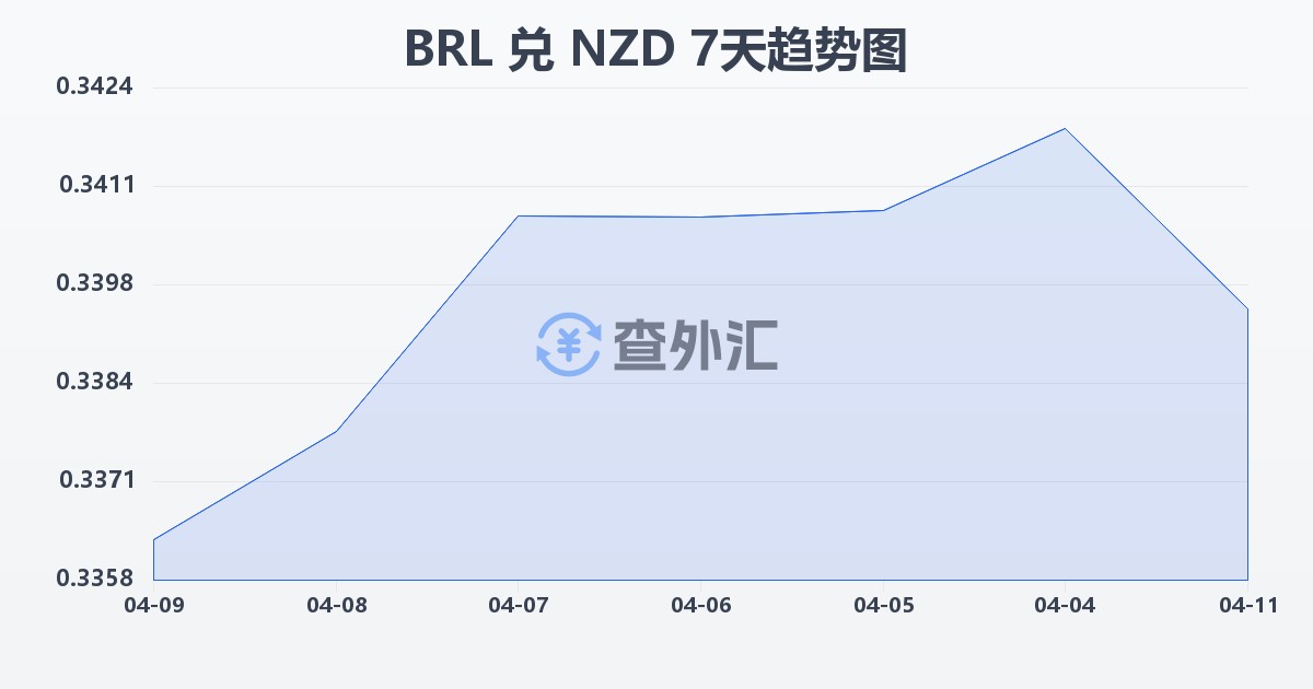 巴西雷亚尔兑新西兰元(BRL/NZD)近7天汇率走势图
