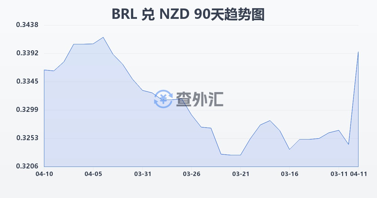 巴西雷亚尔兑新西兰元(BRL/NZD)近90天汇率走势图