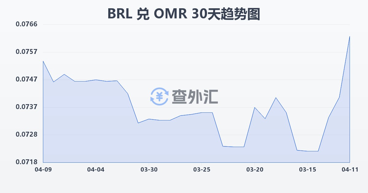 巴西雷亚尔兑阿曼里亚尔(BRL/OMR)近30天汇率走势图