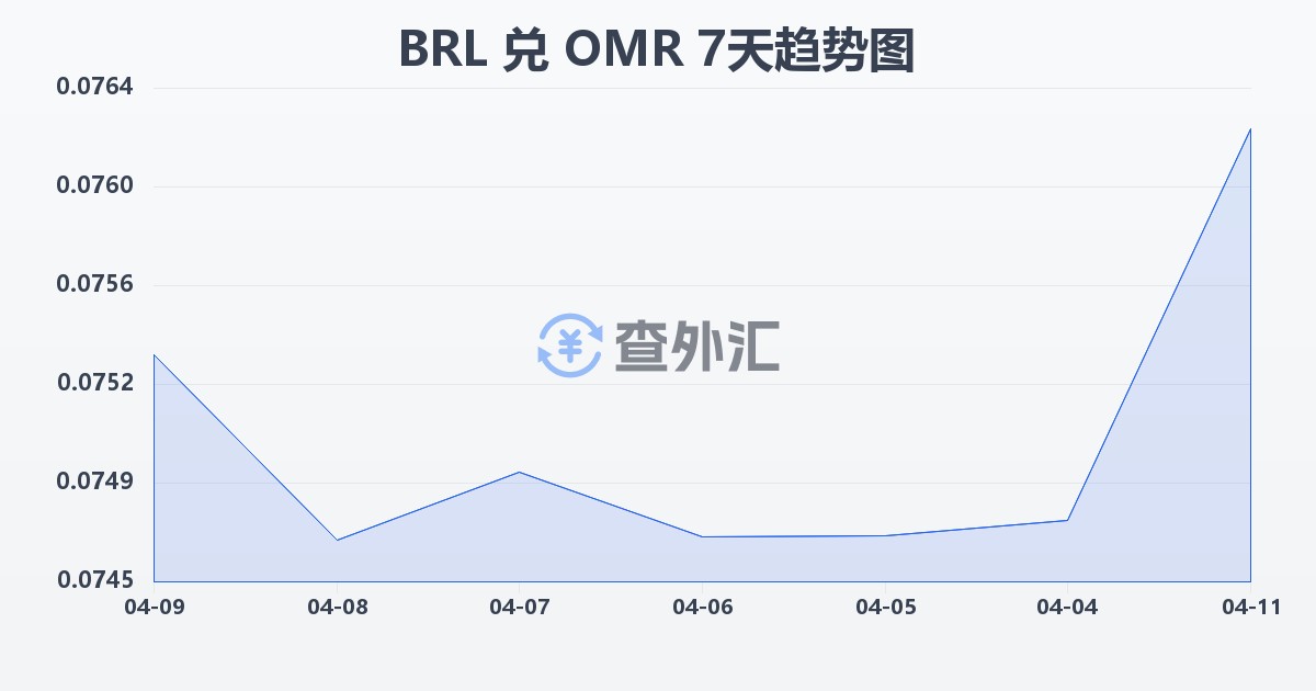 巴西雷亚尔兑阿曼里亚尔(BRL/OMR)近7天汇率走势图