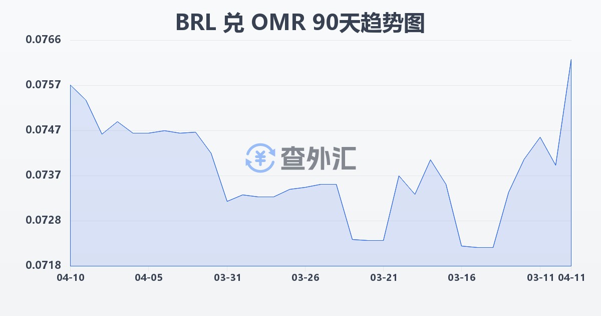 巴西雷亚尔兑阿曼里亚尔(BRL/OMR)近90天汇率走势图
