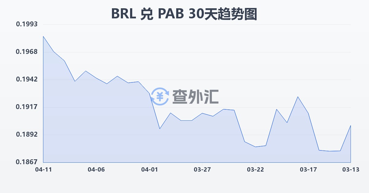 巴西雷亚尔兑巴拿马巴波亚(BRL/PAB)近30天汇率走势图