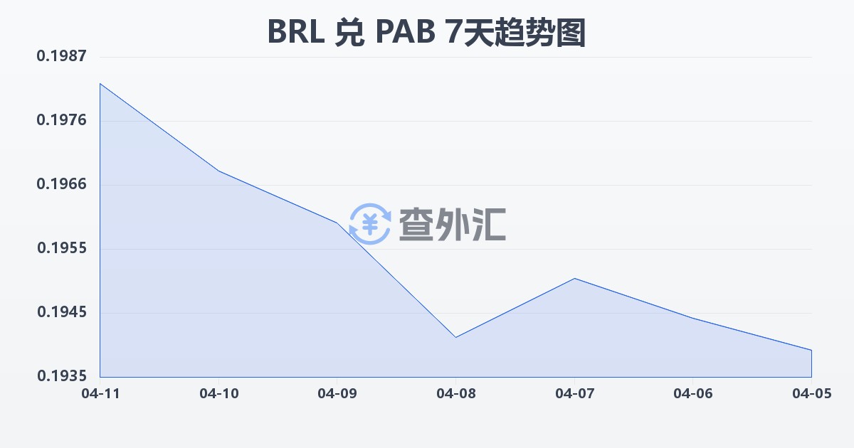 巴西雷亚尔兑巴拿马巴波亚(BRL/PAB)近7天汇率走势图