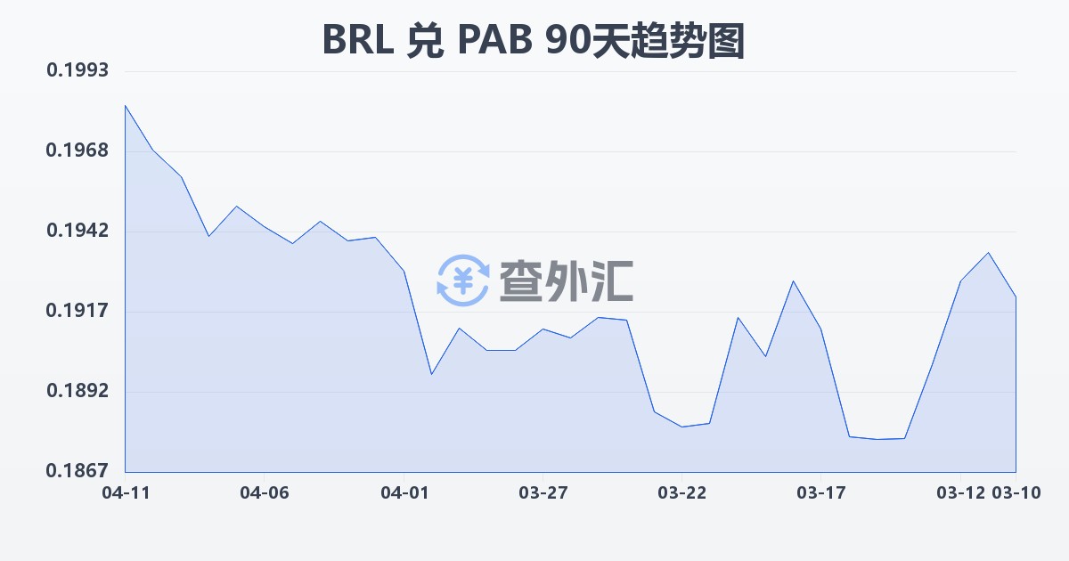巴西雷亚尔兑巴拿马巴波亚(BRL/PAB)近90天汇率走势图