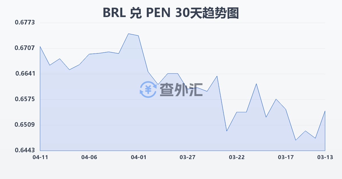 巴西雷亚尔兑秘鲁索尔(BRL/PEN)近30天汇率走势图