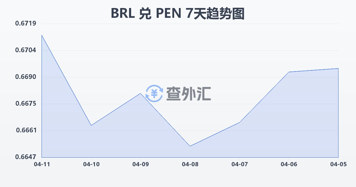 巴西雷亚尔兑秘鲁索尔(BRL/PEN)近7天汇率走势图