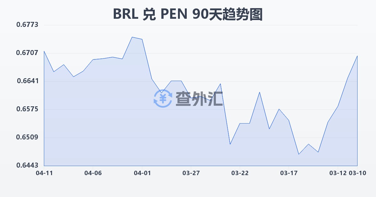 巴西雷亚尔兑秘鲁索尔(BRL/PEN)近90天汇率走势图