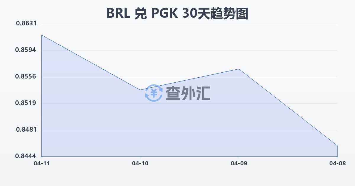 巴西雷亚尔兑巴布亚新几内亚基那(BRL/PGK)近30天汇率走势图