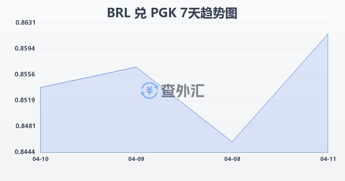 巴西雷亚尔兑巴布亚新几内亚基那(BRL/PGK)近7天汇率走势图