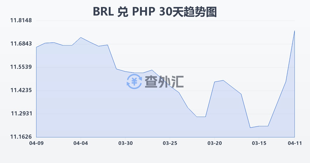 巴西雷亚尔兑菲律宾比索(BRL/PHP)近30天汇率走势图