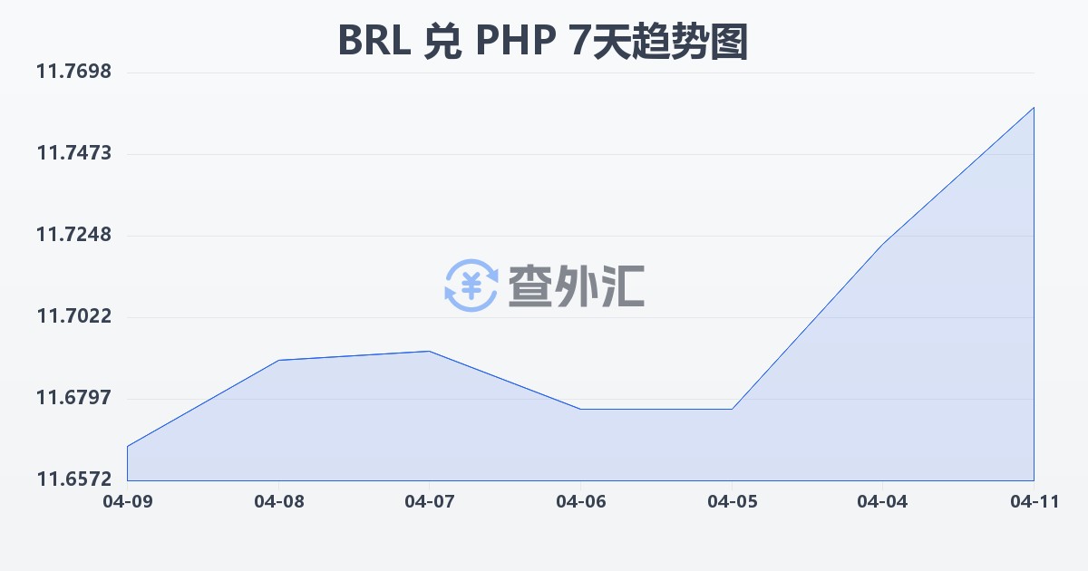 巴西雷亚尔兑菲律宾比索(BRL/PHP)近7天汇率走势图