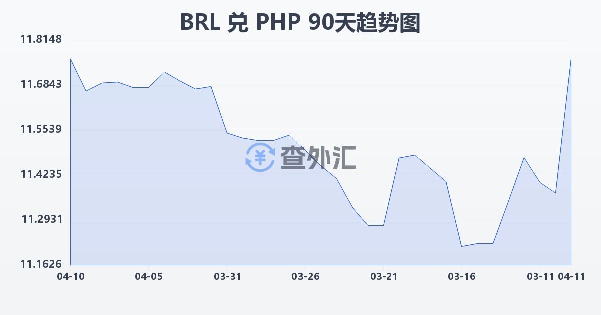 巴西雷亚尔兑菲律宾比索(BRL/PHP)近90天汇率走势图