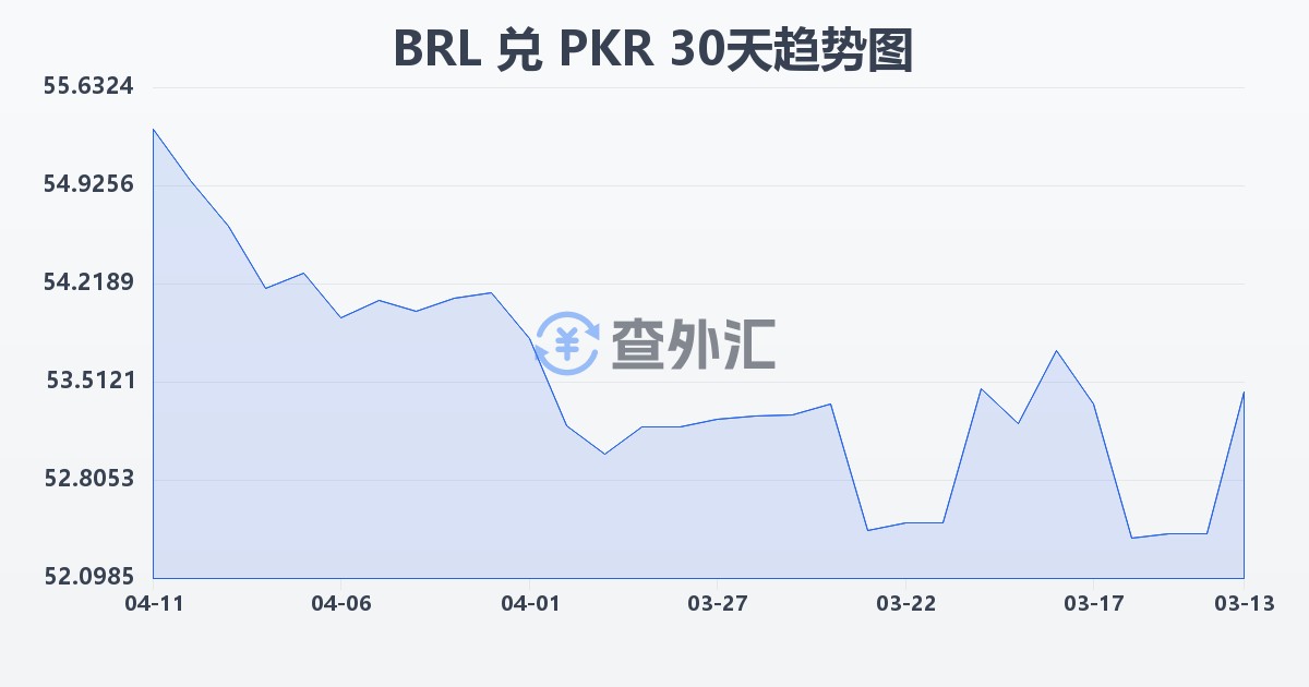 巴西雷亚尔兑巴基斯坦卢比(BRL/PKR)近30天汇率走势图