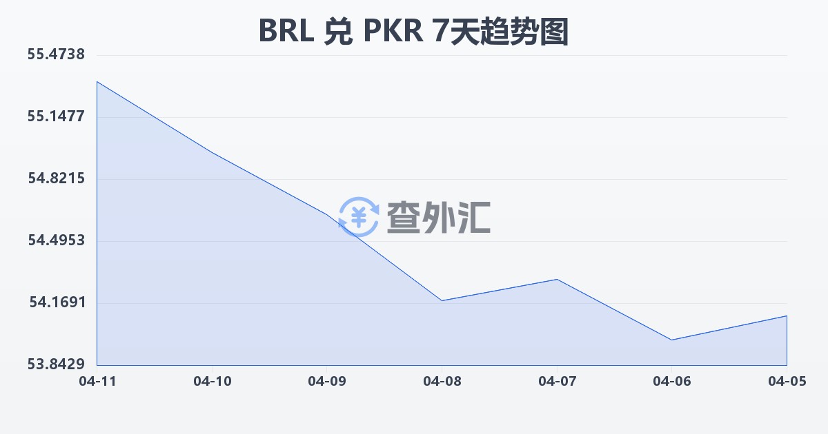 巴西雷亚尔兑巴基斯坦卢比(BRL/PKR)近7天汇率走势图
