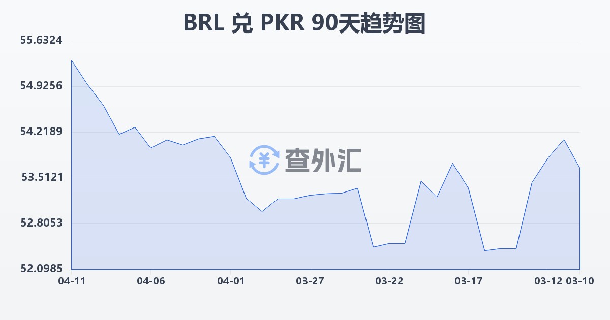 巴西雷亚尔兑巴基斯坦卢比(BRL/PKR)近90天汇率走势图