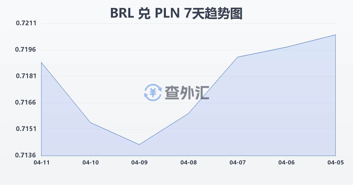 巴西雷亚尔兑波兰兹罗提(BRL/PLN)近7天汇率走势图