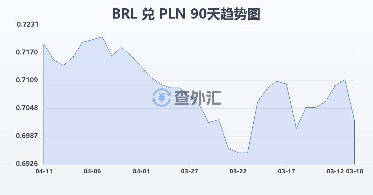 巴西雷亚尔兑波兰兹罗提(BRL/PLN)近90天汇率走势图
