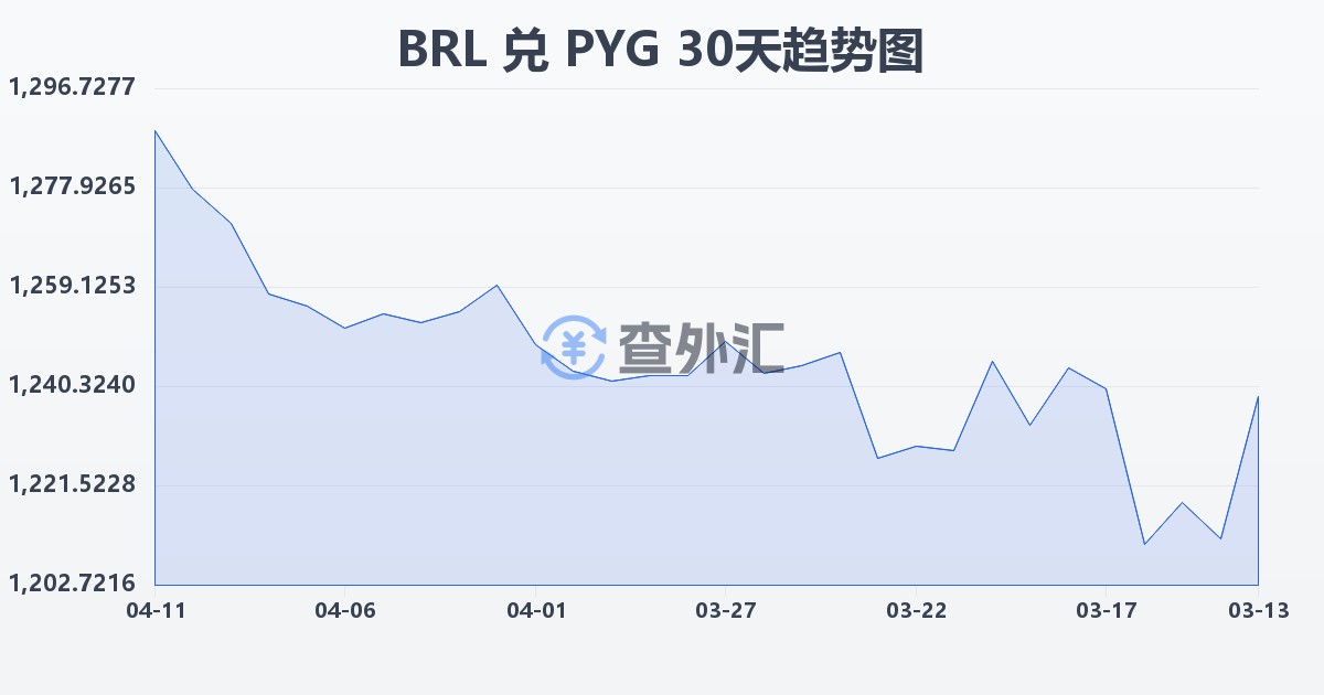 巴西雷亚尔兑巴拉圭瓜拉尼(BRL/PYG)近30天汇率走势图