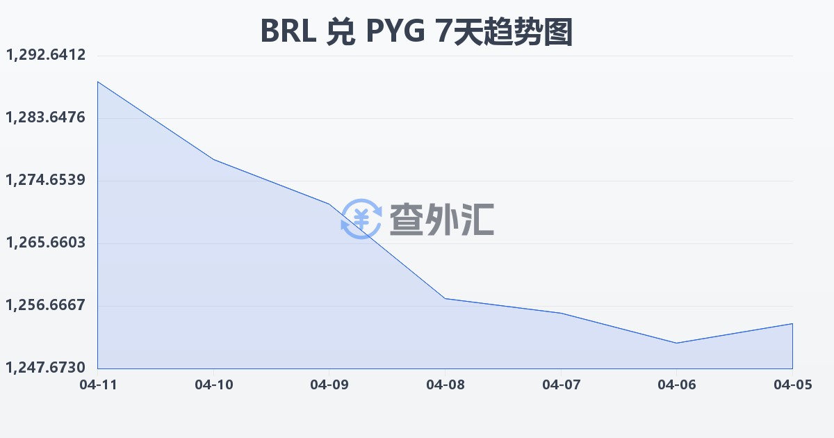 巴西雷亚尔兑巴拉圭瓜拉尼(BRL/PYG)近7天汇率走势图