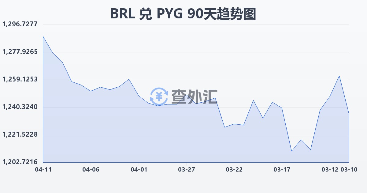 巴西雷亚尔兑巴拉圭瓜拉尼(BRL/PYG)近90天汇率走势图