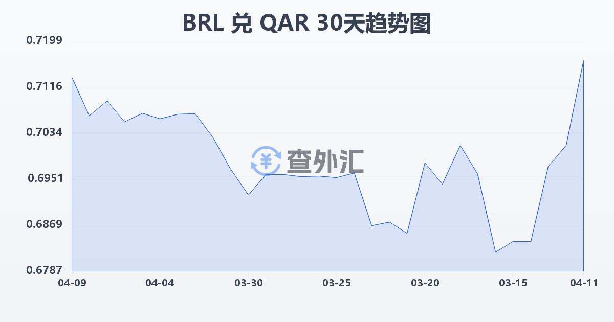 巴西雷亚尔兑卡塔尔里亚尔(BRL/QAR)近30天汇率走势图