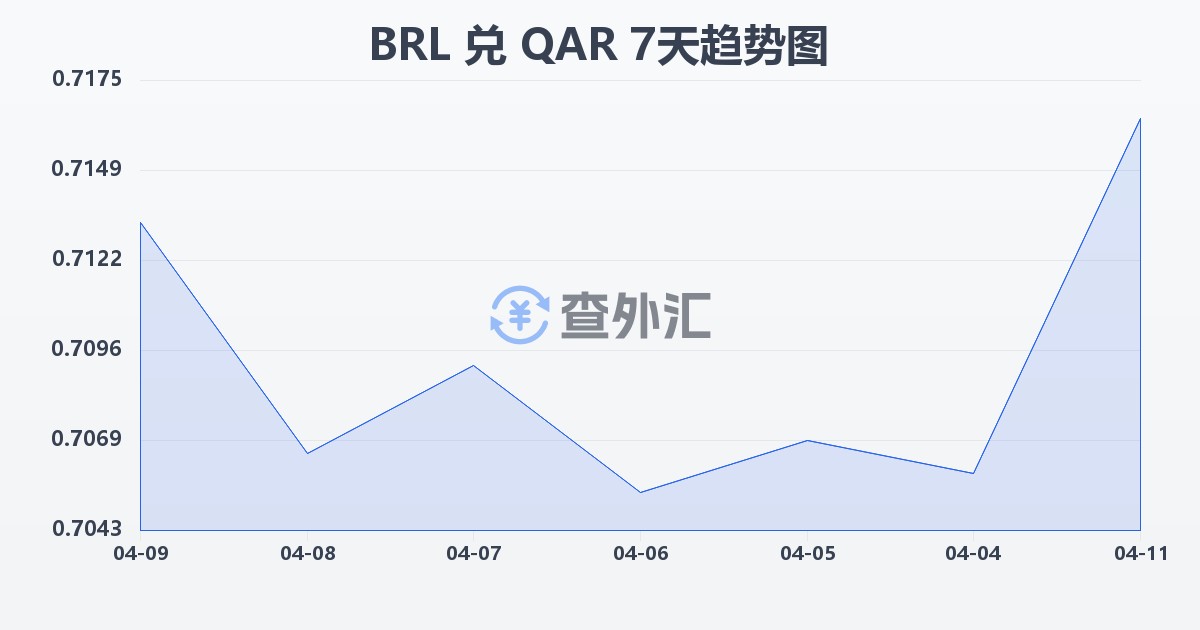巴西雷亚尔兑卡塔尔里亚尔(BRL/QAR)近7天汇率走势图