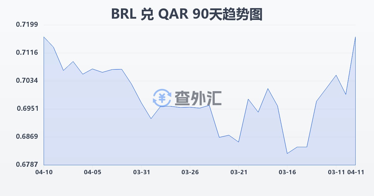 巴西雷亚尔兑卡塔尔里亚尔(BRL/QAR)近90天汇率走势图