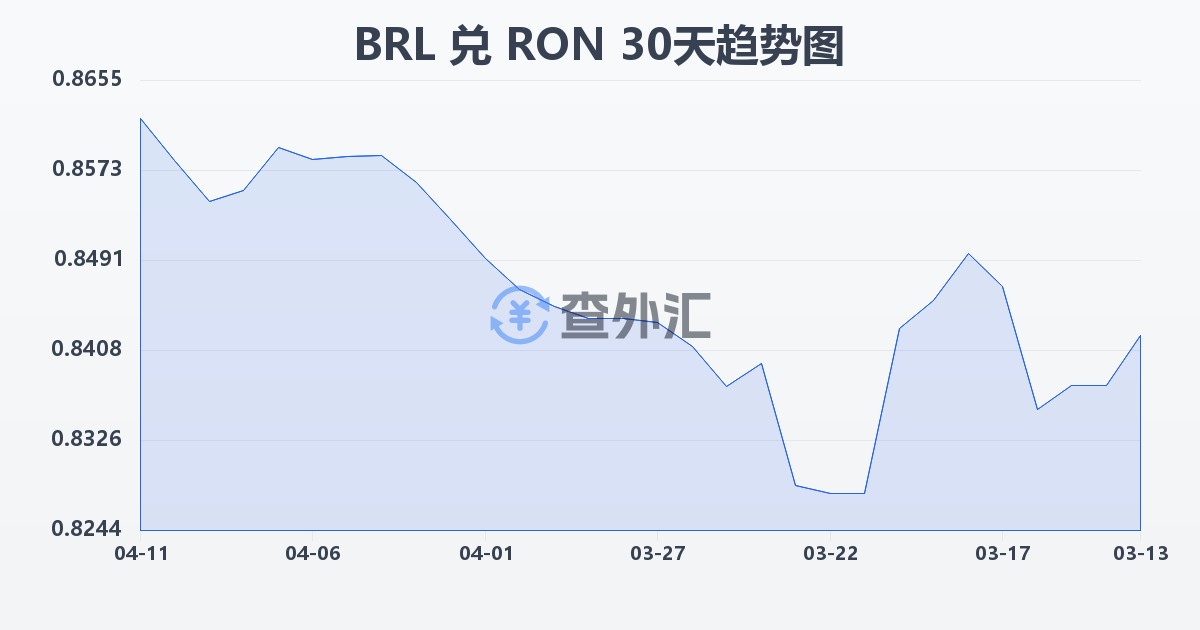 巴西雷亚尔兑罗马尼亚列伊(BRL/RON)近30天汇率走势图