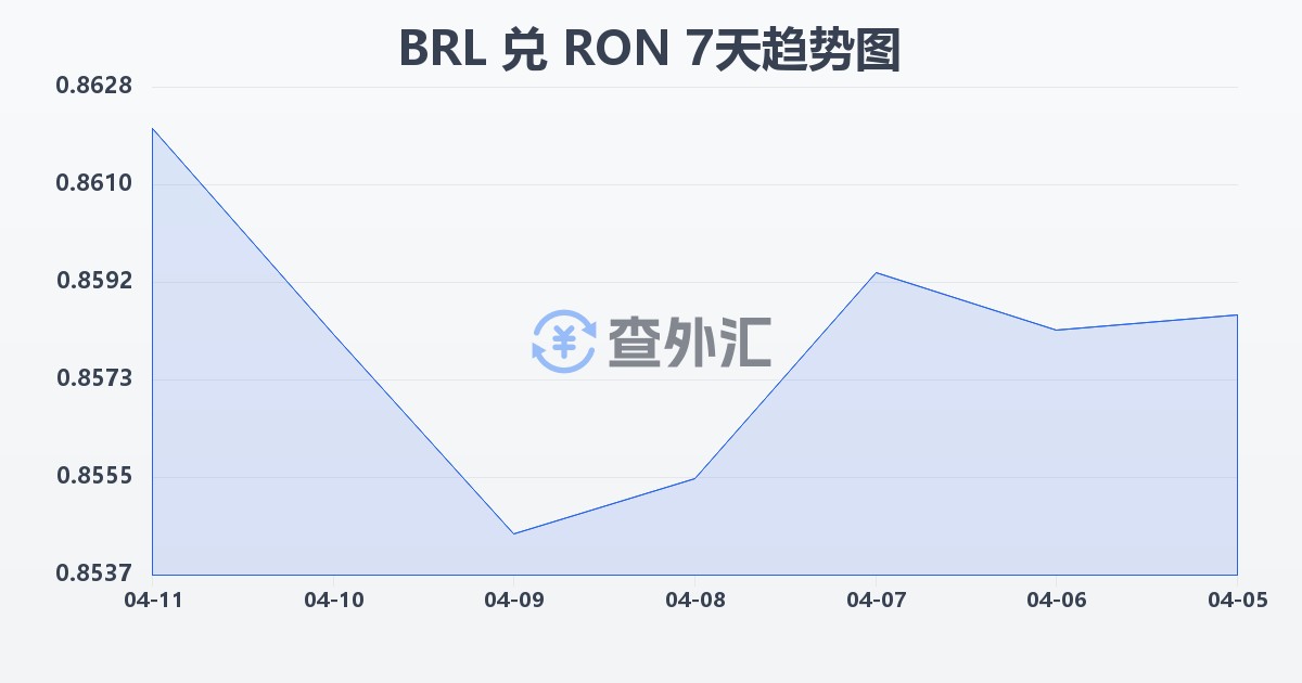 巴西雷亚尔兑罗马尼亚列伊(BRL/RON)近7天汇率走势图