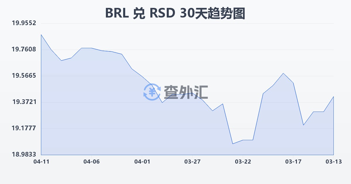巴西雷亚尔兑塞尔维亚第纳尔(BRL/RSD)近30天汇率走势图