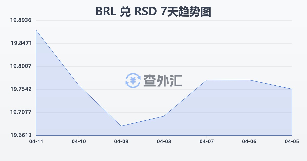 巴西雷亚尔兑塞尔维亚第纳尔(BRL/RSD)近7天汇率走势图