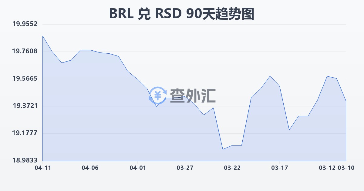 巴西雷亚尔兑塞尔维亚第纳尔(BRL/RSD)近90天汇率走势图