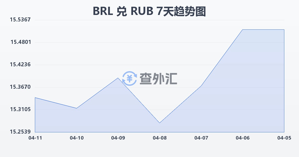 巴西雷亚尔兑俄罗斯卢布(BRL/RUB)近7天汇率走势图