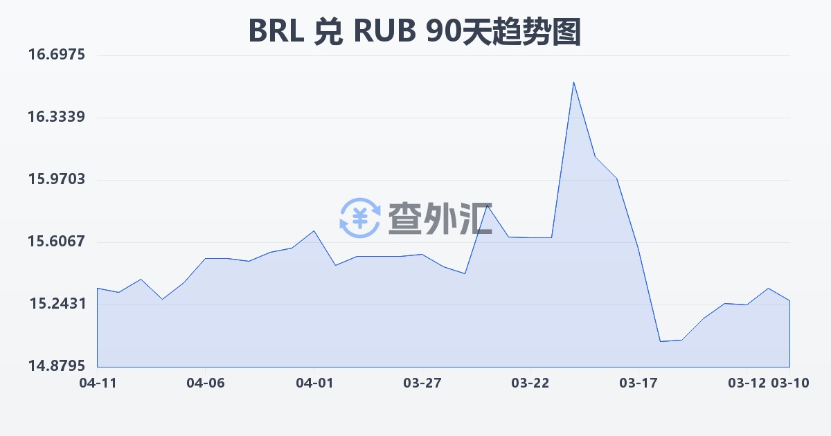 巴西雷亚尔兑俄罗斯卢布(BRL/RUB)近90天汇率走势图