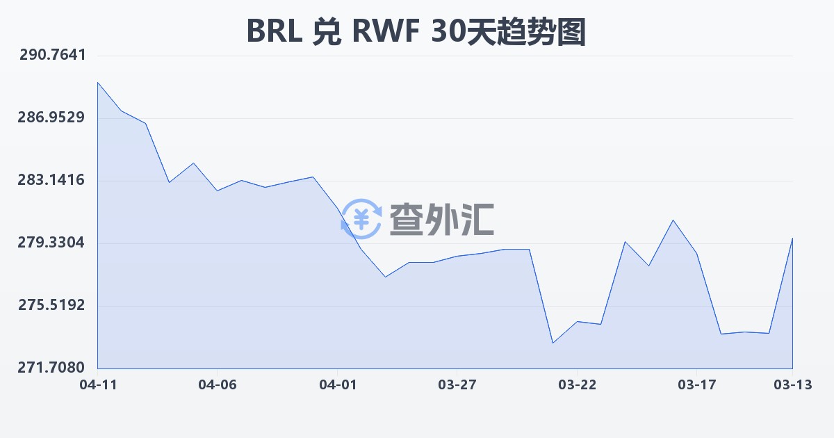 巴西雷亚尔兑卢旺达法郎(BRL/RWF)近30天汇率走势图