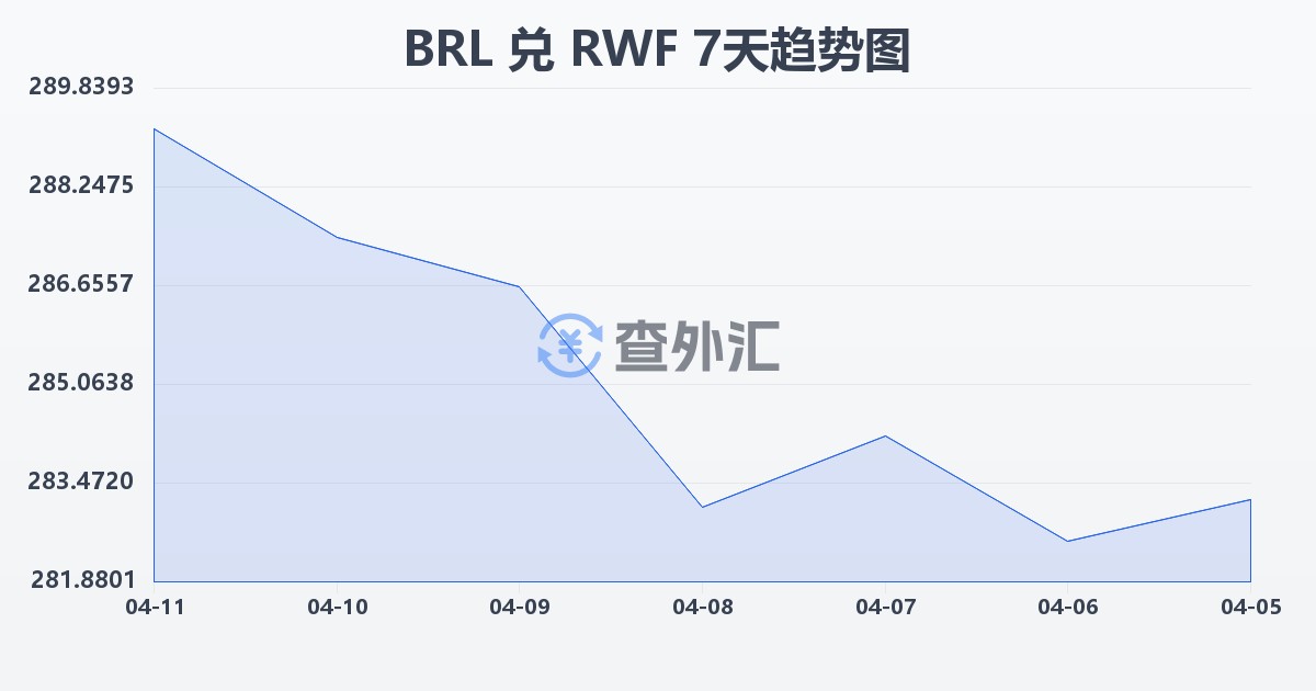 巴西雷亚尔兑卢旺达法郎(BRL/RWF)近7天汇率走势图