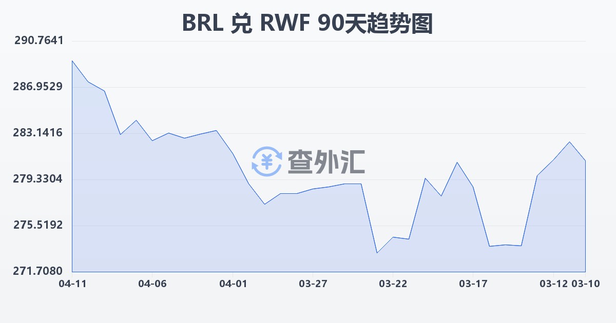 巴西雷亚尔兑卢旺达法郎(BRL/RWF)近90天汇率走势图