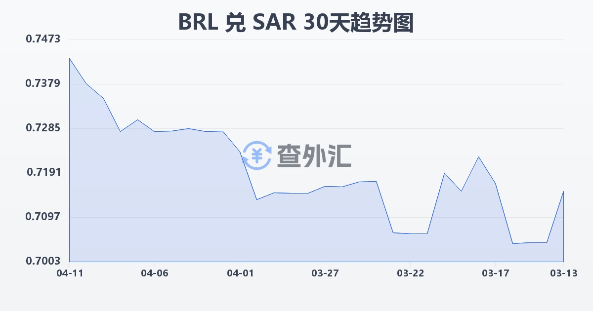巴西雷亚尔兑沙特里亚尔(BRL/SAR)近30天汇率走势图
