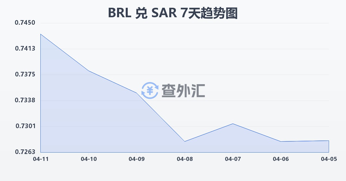 巴西雷亚尔兑沙特里亚尔(BRL/SAR)近7天汇率走势图