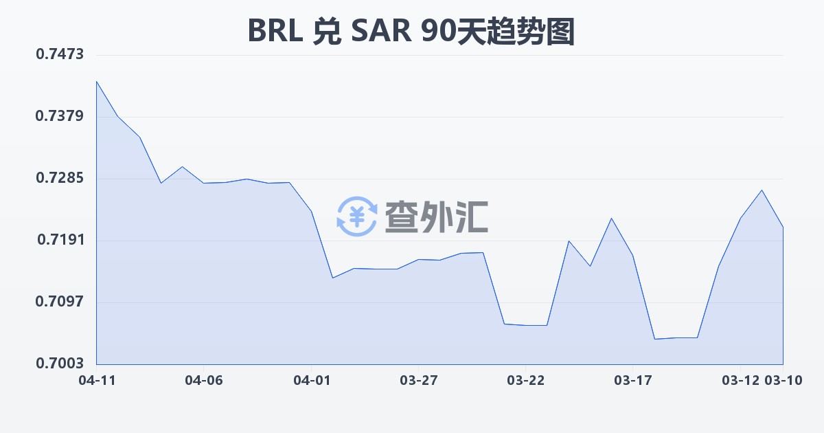 巴西雷亚尔兑沙特里亚尔(BRL/SAR)近90天汇率走势图