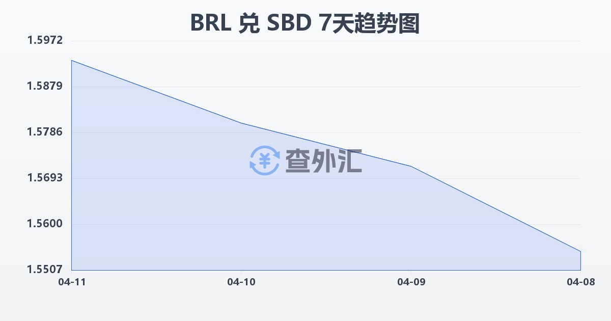 巴西雷亚尔兑所罗门群岛元(BRL/SBD)近7天汇率走势图