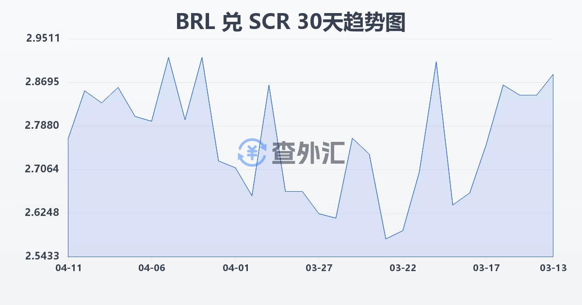 巴西雷亚尔兑塞舌尔卢比(BRL/SCR)近30天汇率走势图