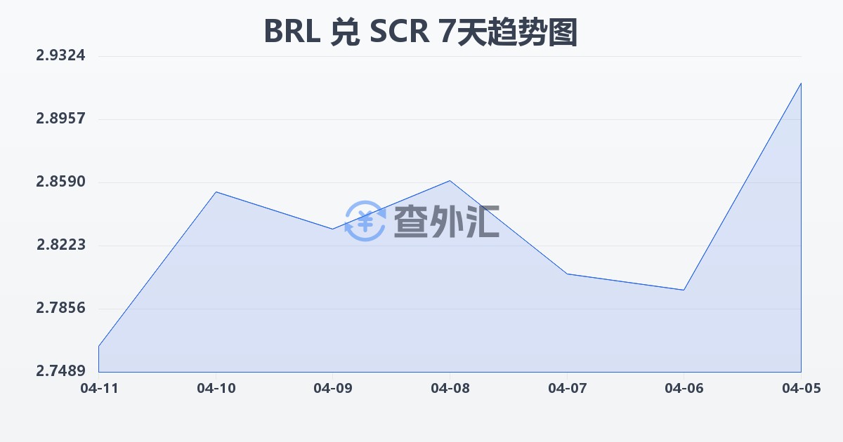 巴西雷亚尔兑塞舌尔卢比(BRL/SCR)近7天汇率走势图