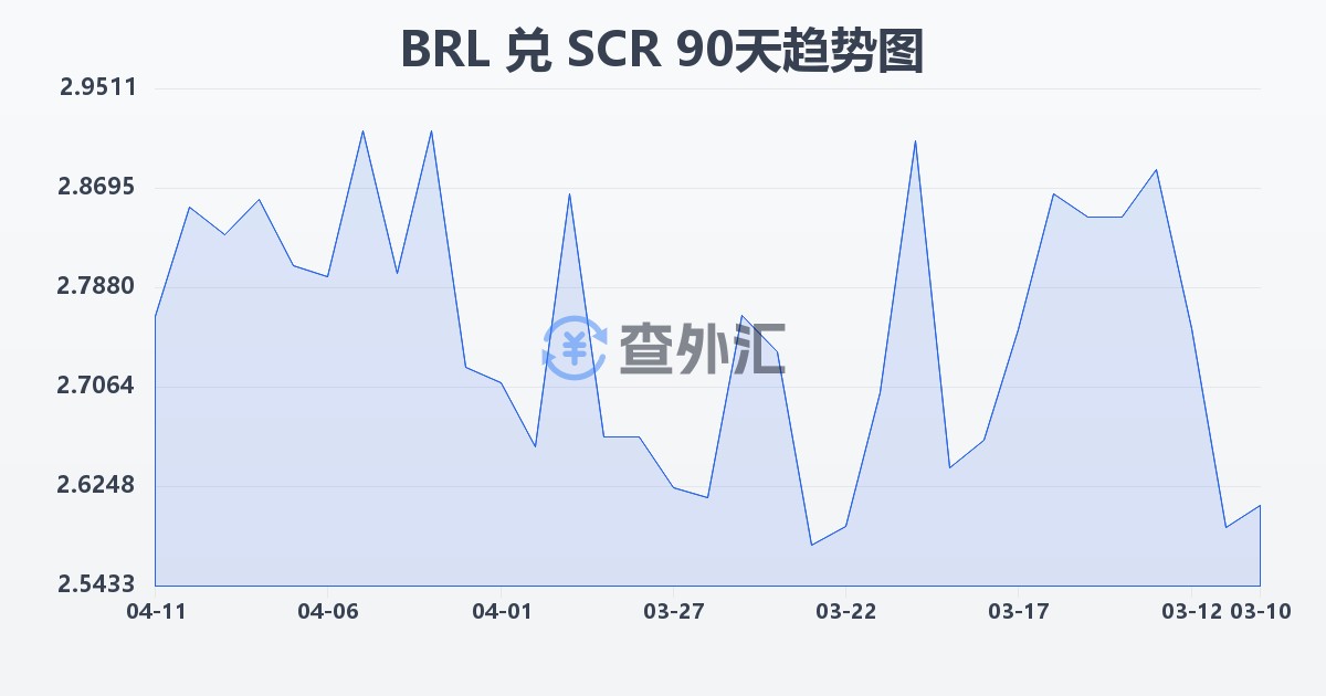 巴西雷亚尔兑塞舌尔卢比(BRL/SCR)近90天汇率走势图