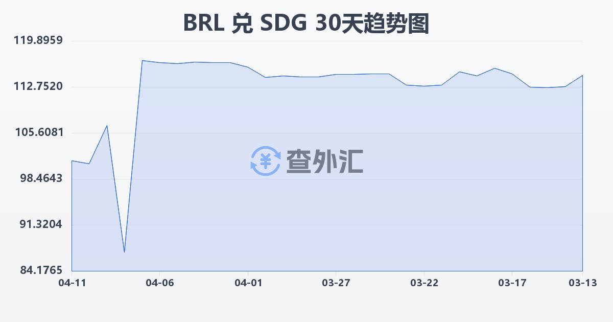 巴西雷亚尔兑苏丹镑(BRL/SDG)近30天汇率走势图