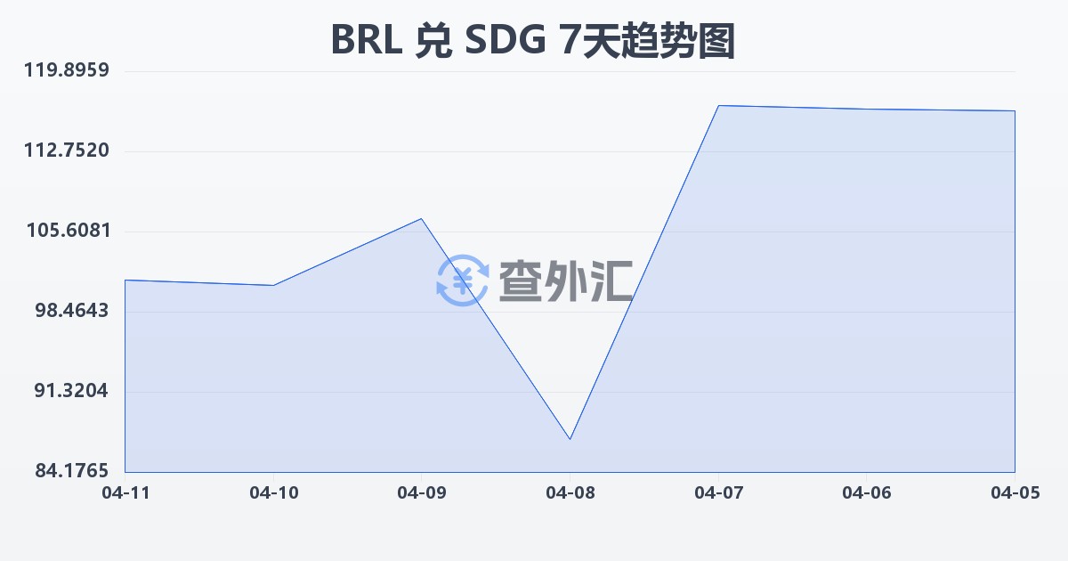 巴西雷亚尔兑苏丹镑(BRL/SDG)近7天汇率走势图