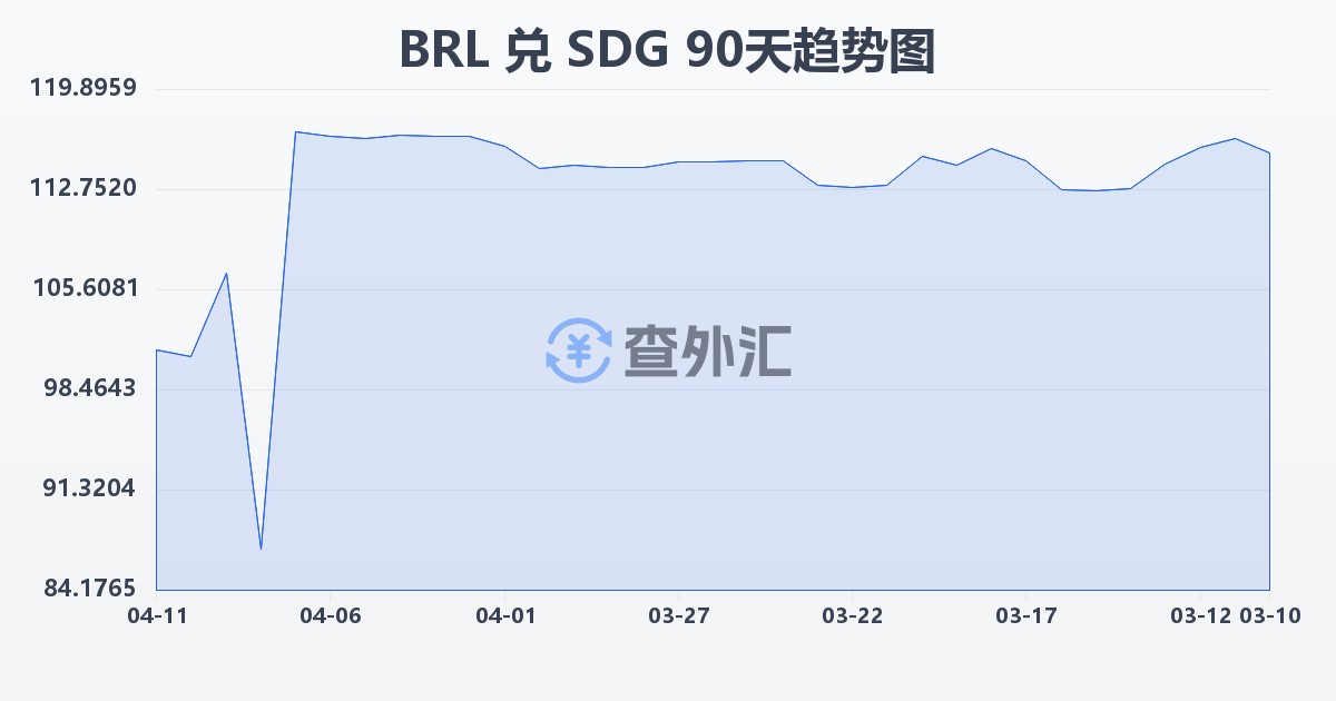 巴西雷亚尔兑苏丹镑(BRL/SDG)近90天汇率走势图