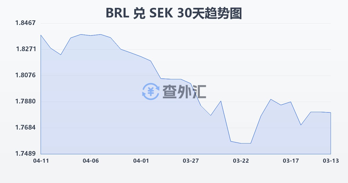 巴西雷亚尔兑瑞典克朗(BRL/SEK)近30天汇率走势图